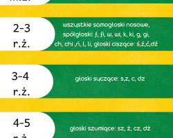 grafika opisująca etapy rozwoju mowy i kolejności pojawiania się głosek u dzieci